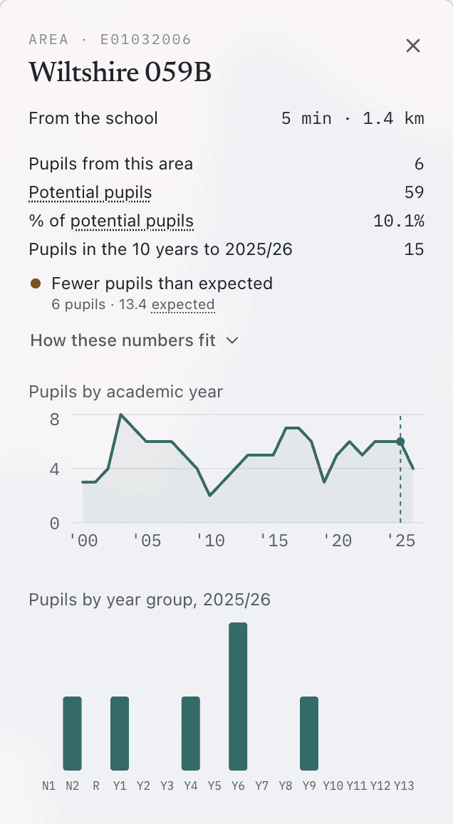 The card for a neighbourhood in the demo school's catchment: its drive time and distance, its pupils by year and year group, and its standing on every layer.