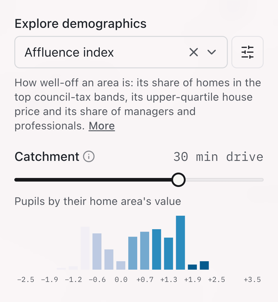 The Affluence index chosen in the layer menu, with the catchment slider and the histogram of pupils by value.