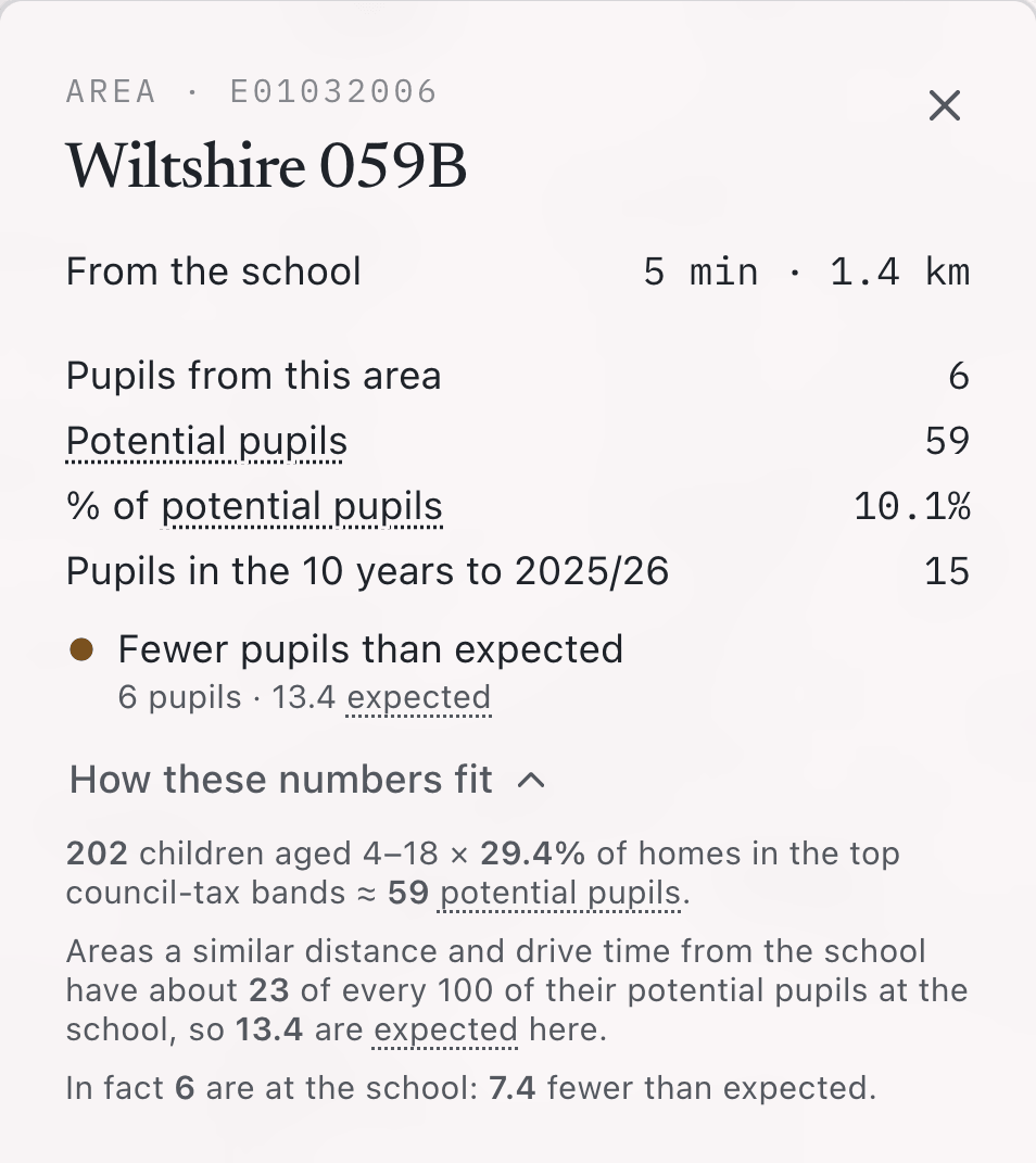 A neighbourhood card's How these numbers fit section, working from its children and its share of top band homes to its potential pupils.